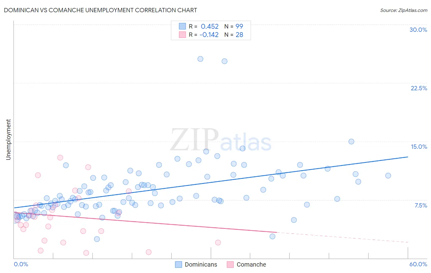 Dominican vs Comanche Unemployment