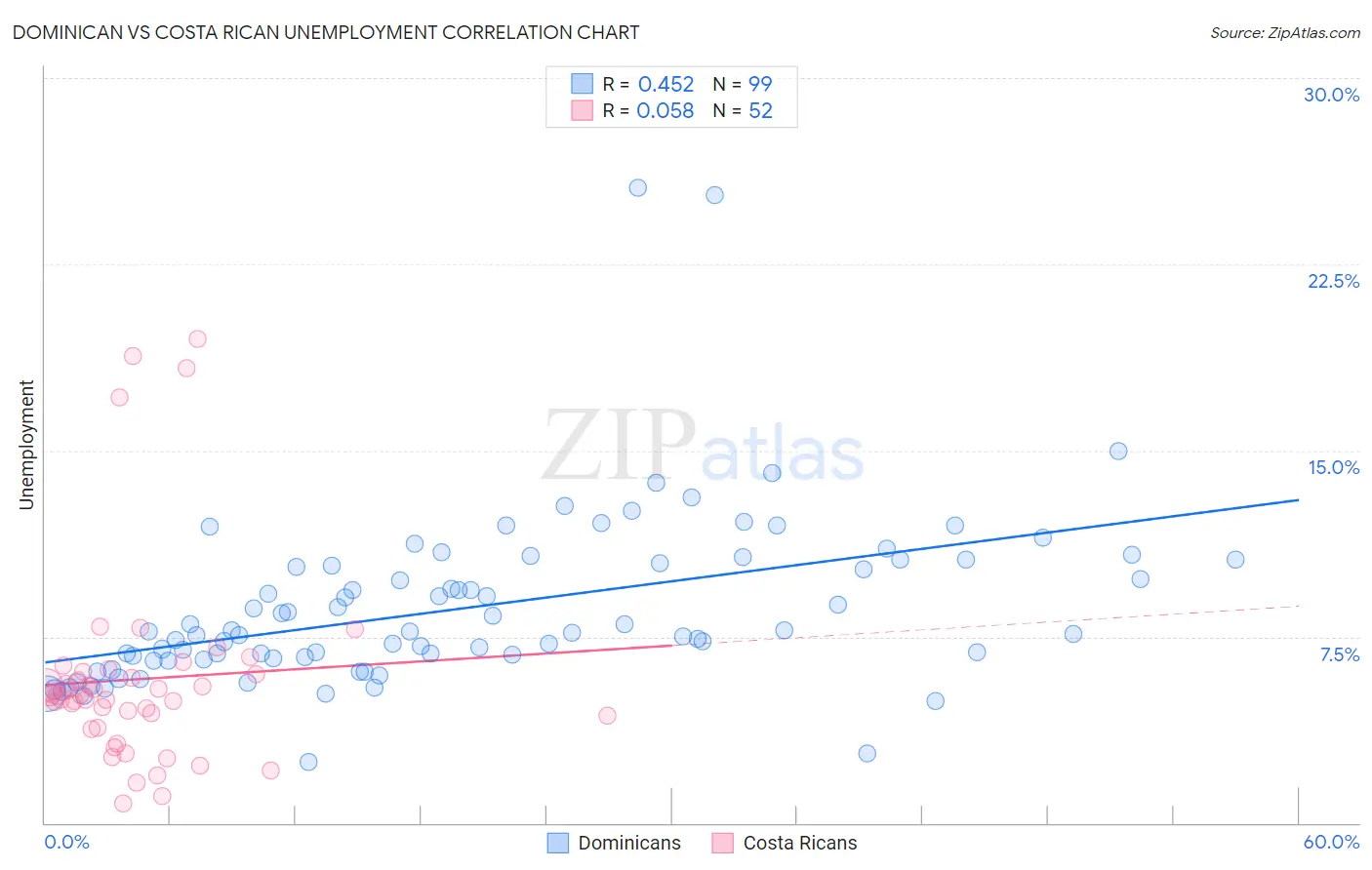 Dominican vs Costa Rican Unemployment