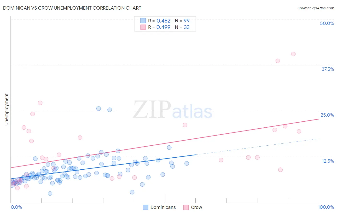 Dominican vs Crow Unemployment