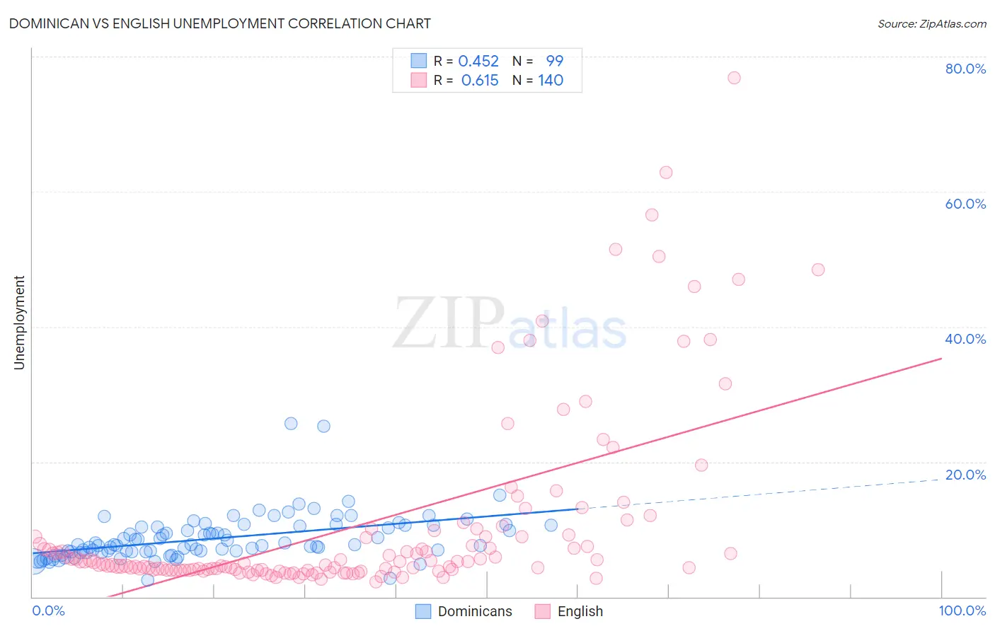 Dominican vs English Unemployment