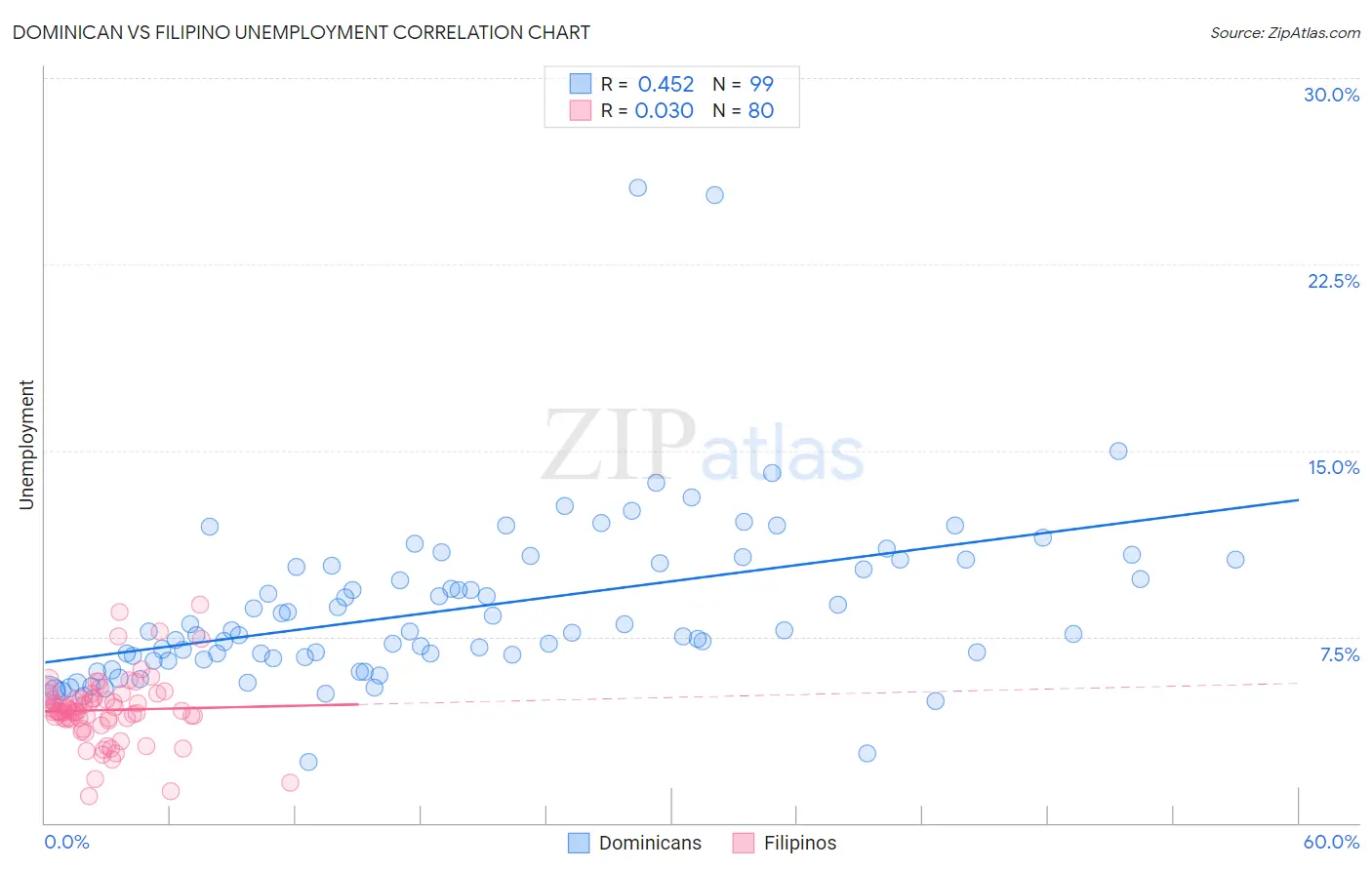 Dominican vs Filipino Unemployment