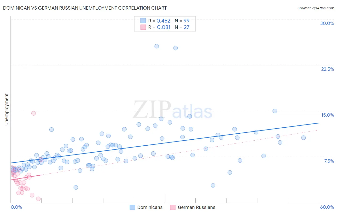 Dominican vs German Russian Unemployment