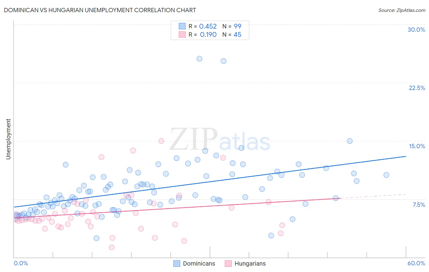 Dominican vs Hungarian Unemployment