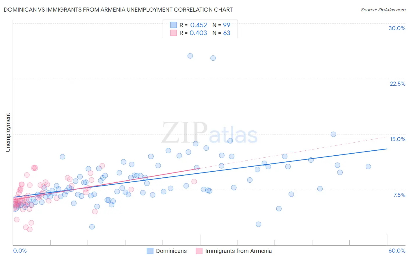 Dominican vs Immigrants from Armenia Unemployment