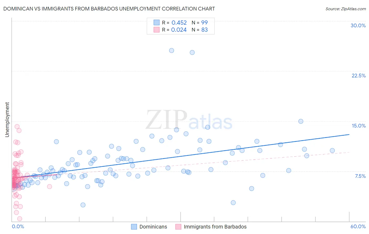 Dominican vs Immigrants from Barbados Unemployment