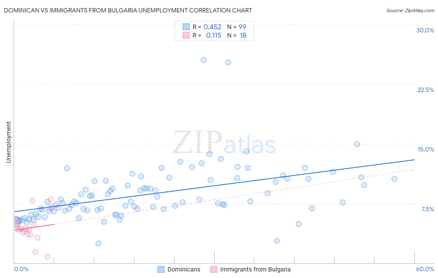 Dominican vs Immigrants from Bulgaria Unemployment