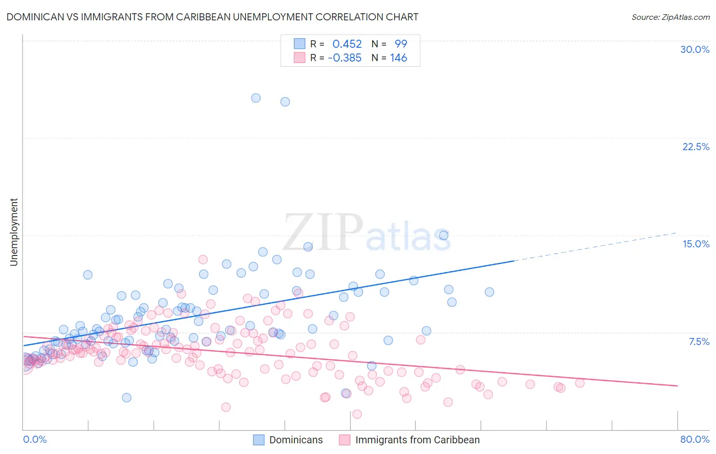 Dominican vs Immigrants from Caribbean Unemployment