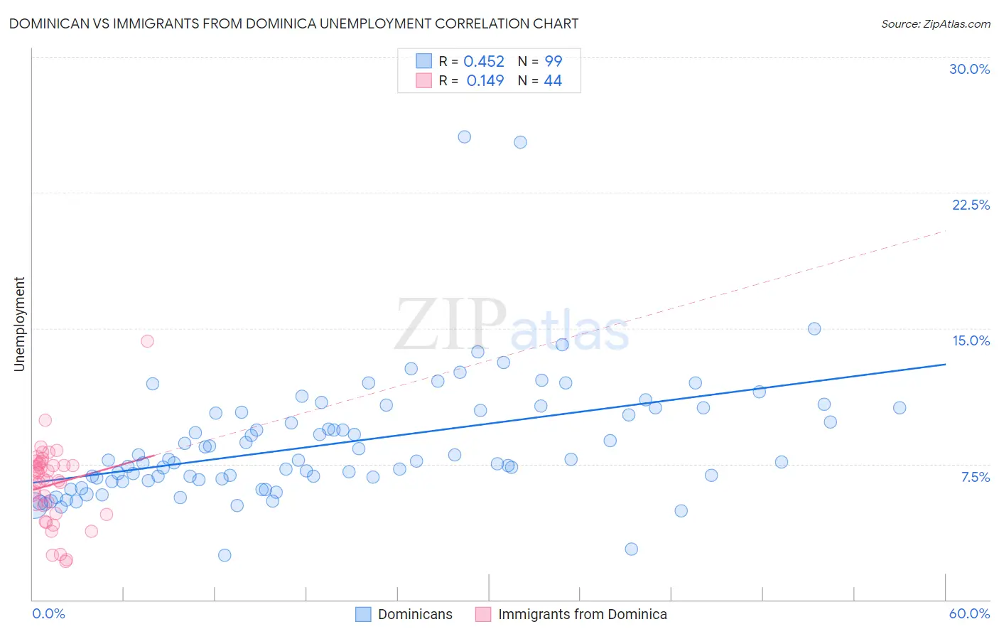 Dominican vs Immigrants from Dominica Unemployment