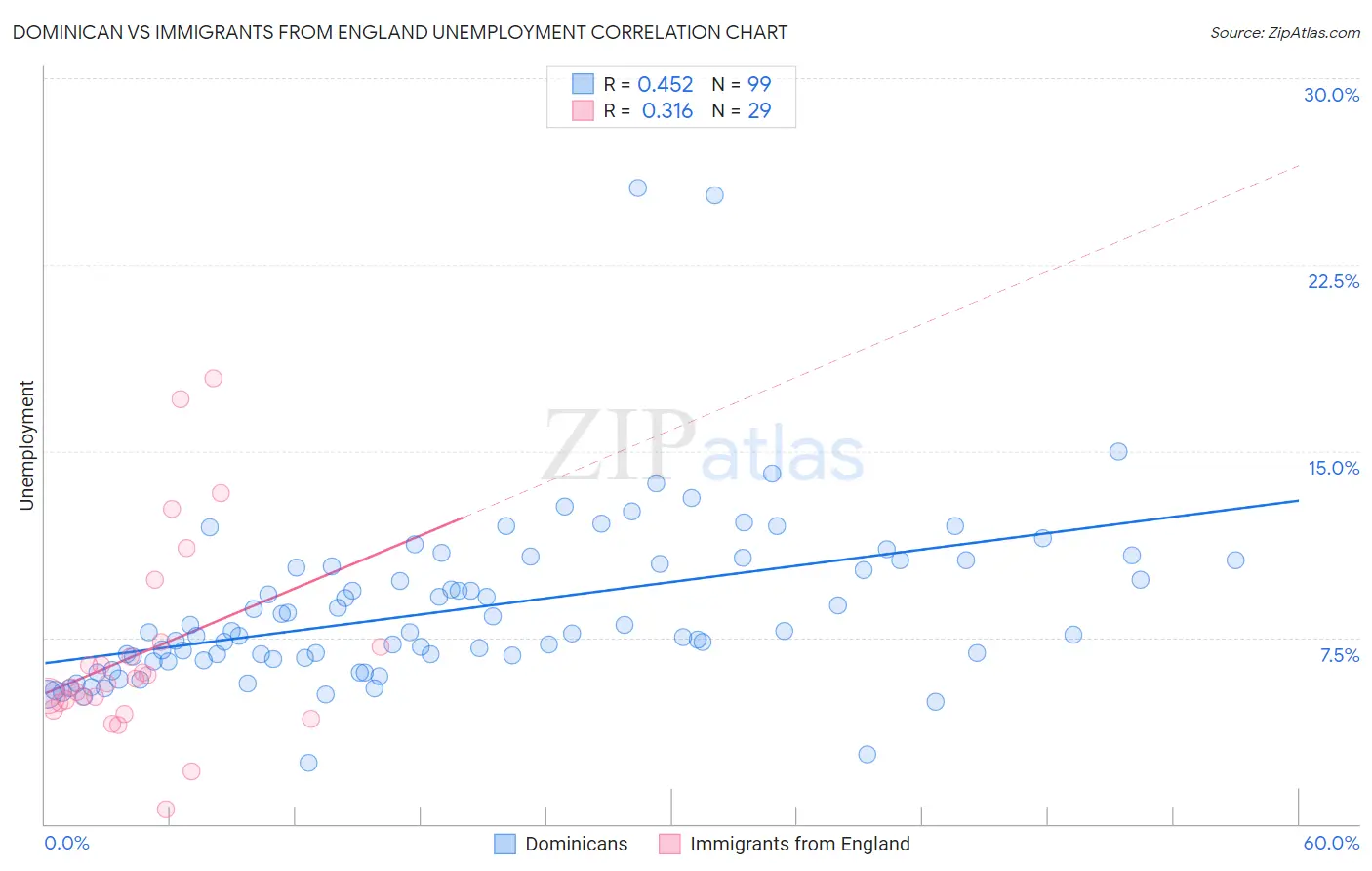 Dominican vs Immigrants from England Unemployment