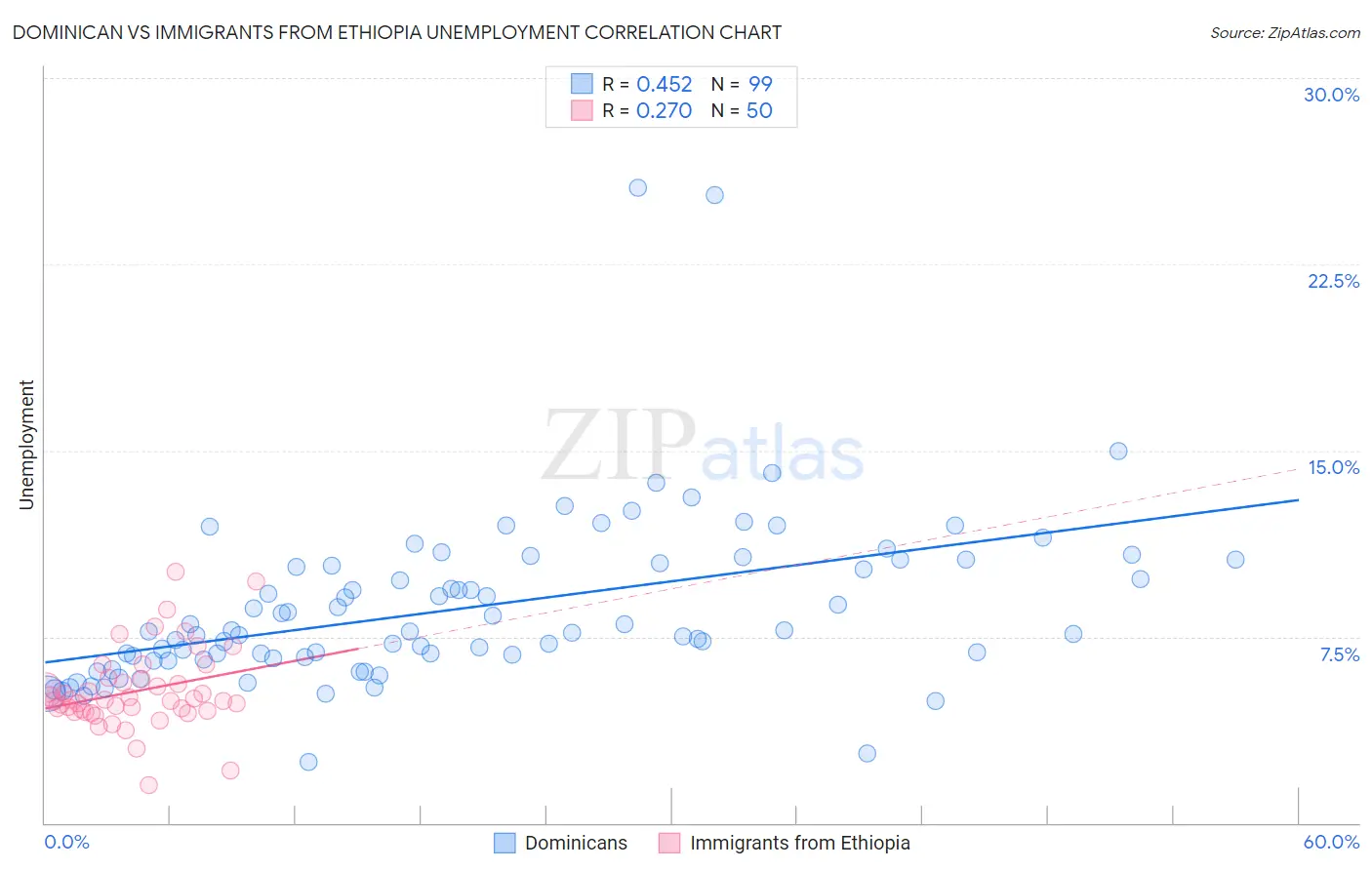 Dominican vs Immigrants from Ethiopia Unemployment