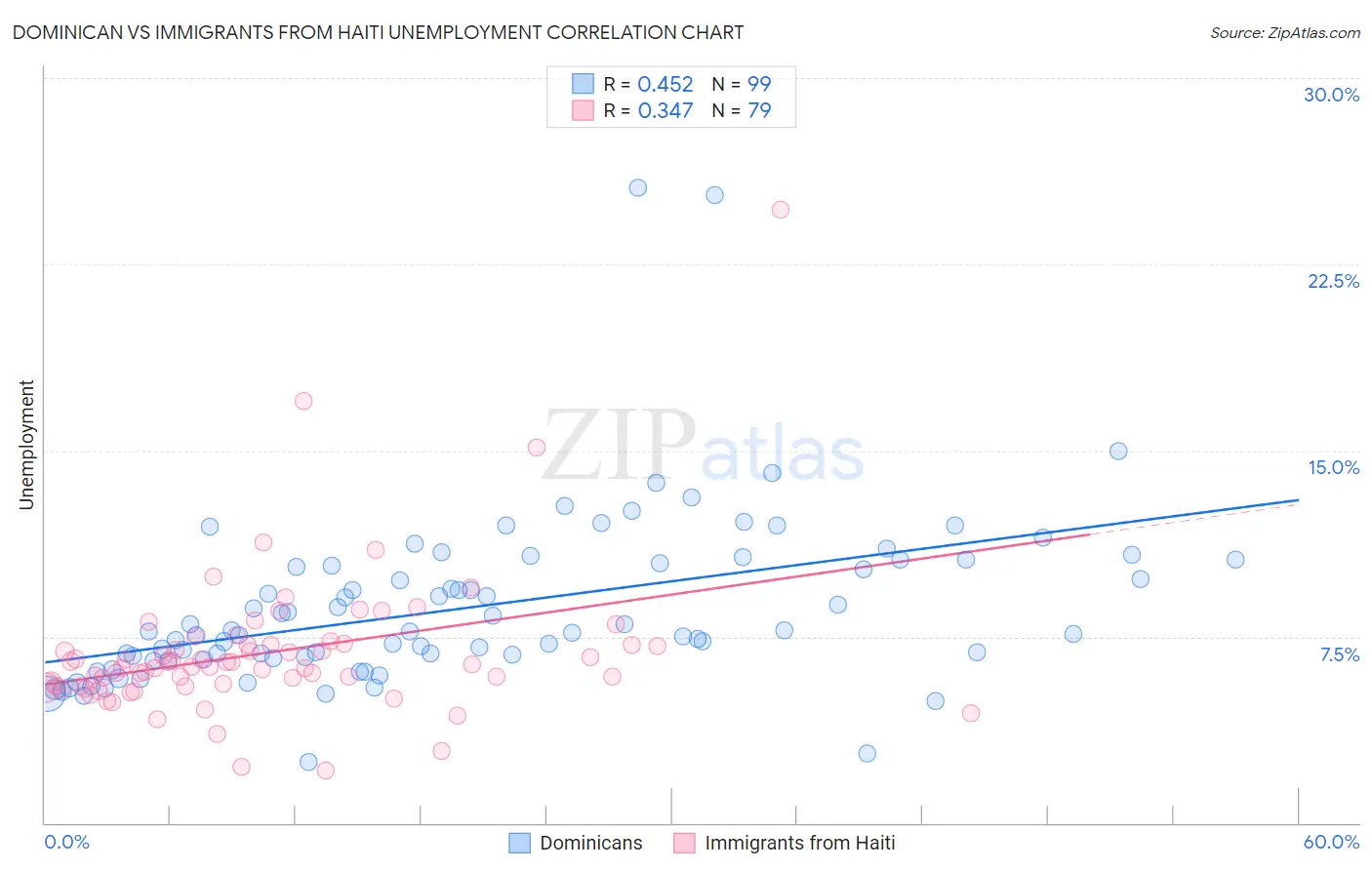 Dominican vs Immigrants from Haiti Unemployment