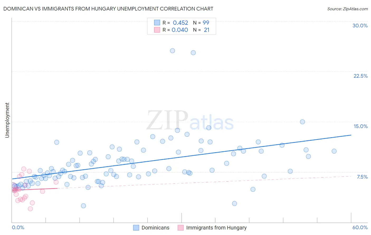 Dominican vs Immigrants from Hungary Unemployment