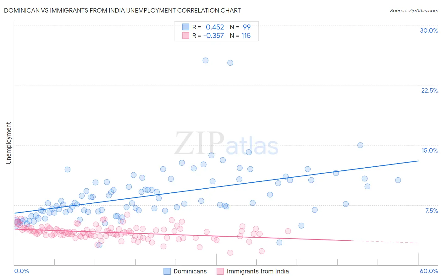 Dominican vs Immigrants from India Unemployment