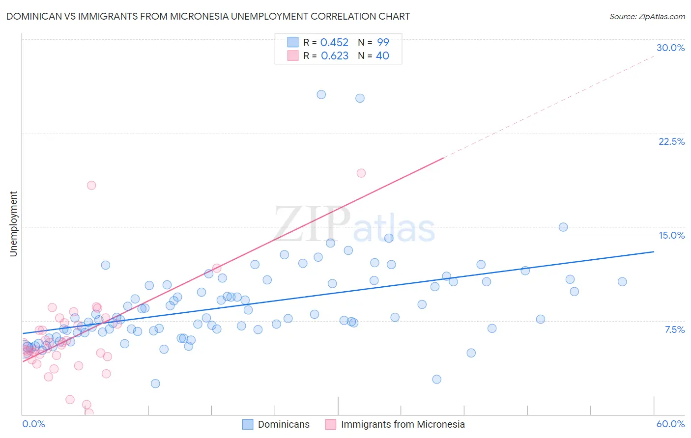 Dominican vs Immigrants from Micronesia Unemployment