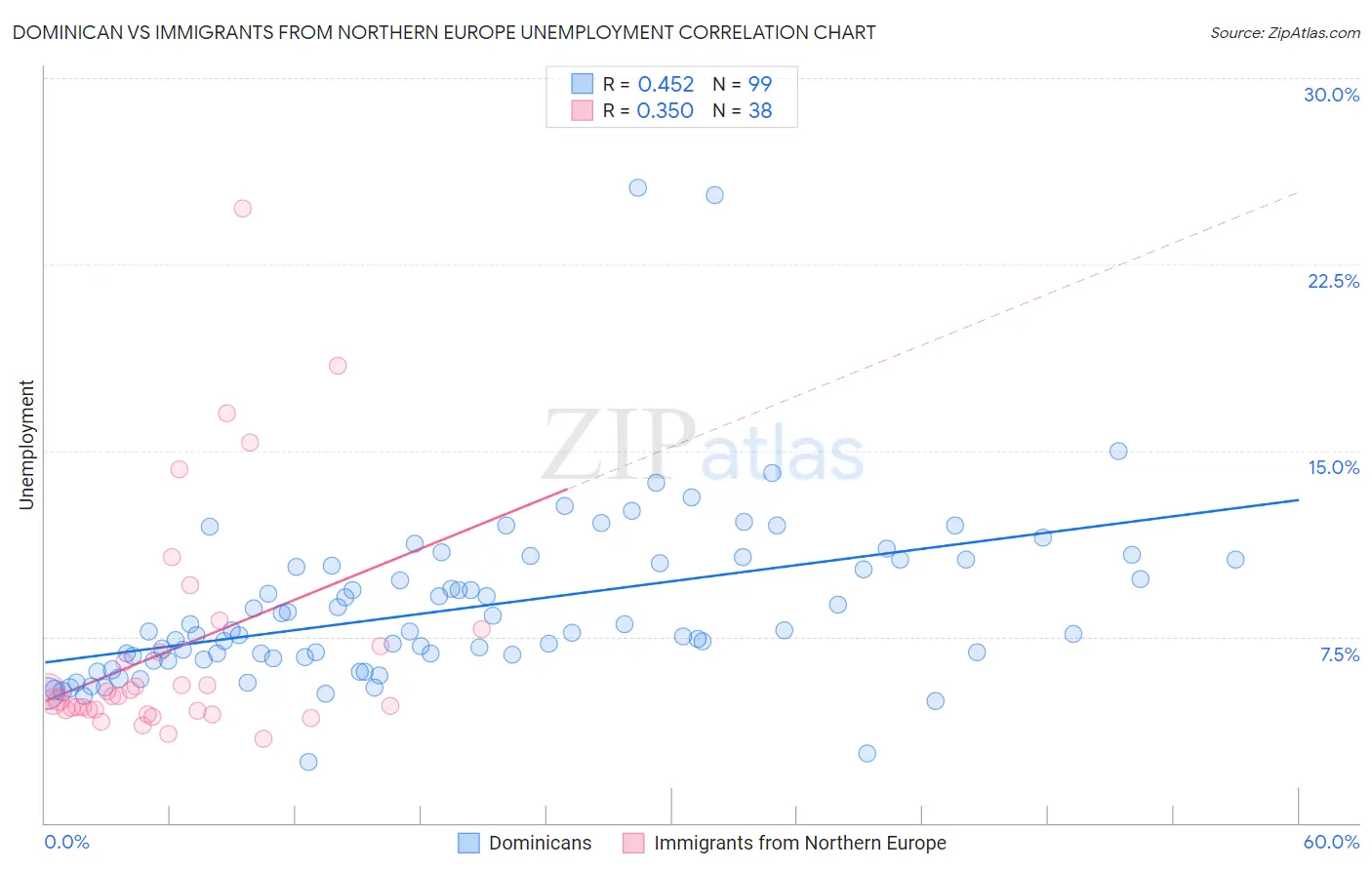 Dominican vs Immigrants from Northern Europe Unemployment