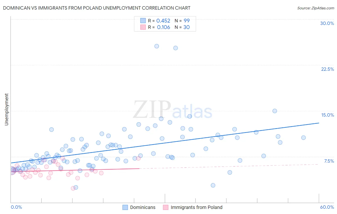 Dominican vs Immigrants from Poland Unemployment