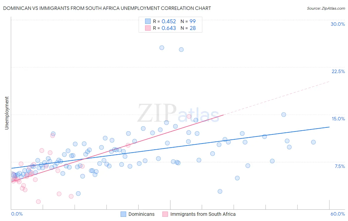 Dominican vs Immigrants from South Africa Unemployment