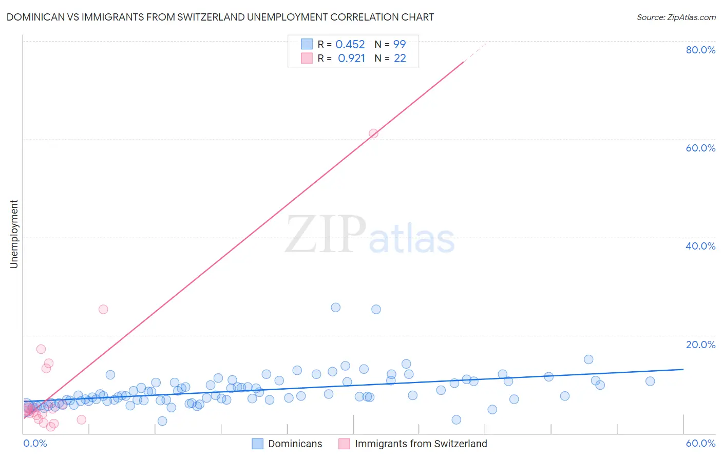 Dominican vs Immigrants from Switzerland Unemployment