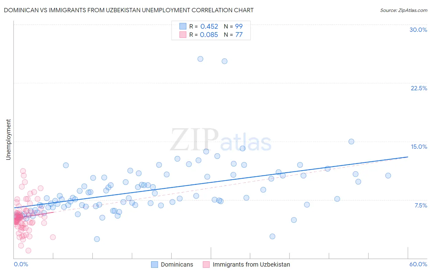 Dominican vs Immigrants from Uzbekistan Unemployment