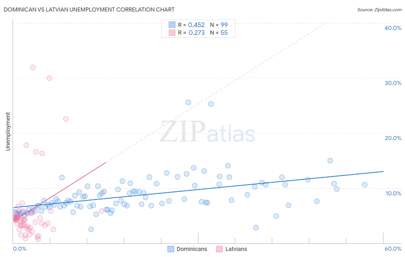 Dominican vs Latvian Unemployment