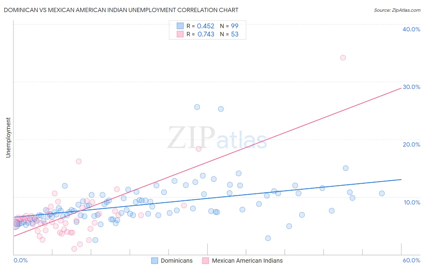 Dominican vs Mexican American Indian Unemployment