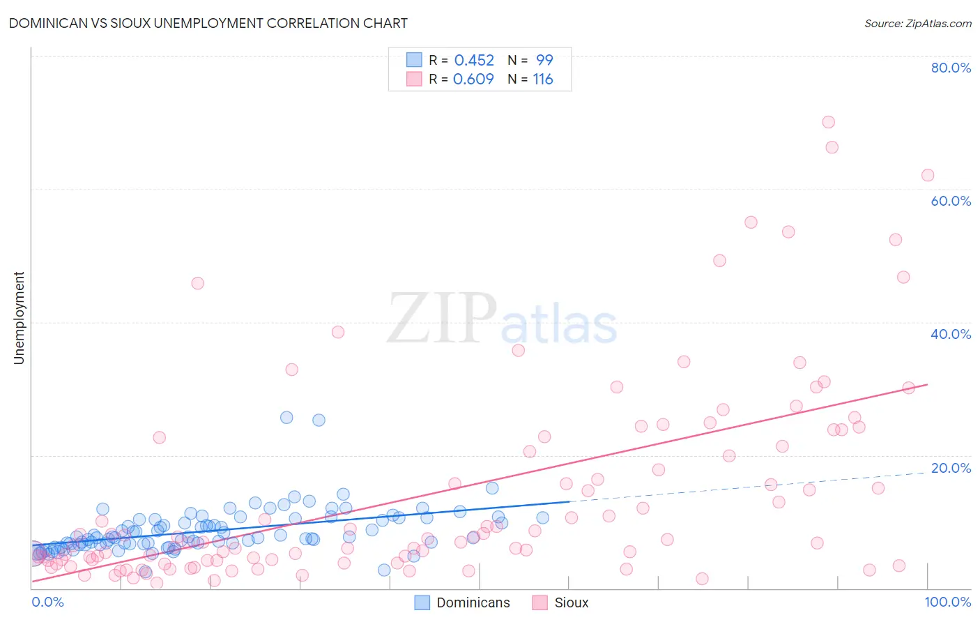 Dominican vs Sioux Unemployment