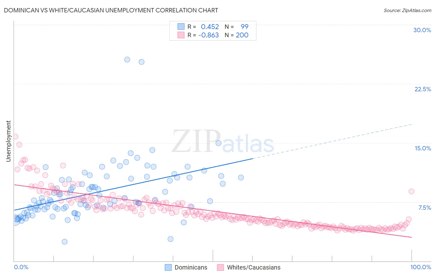 Dominican vs White/Caucasian Unemployment