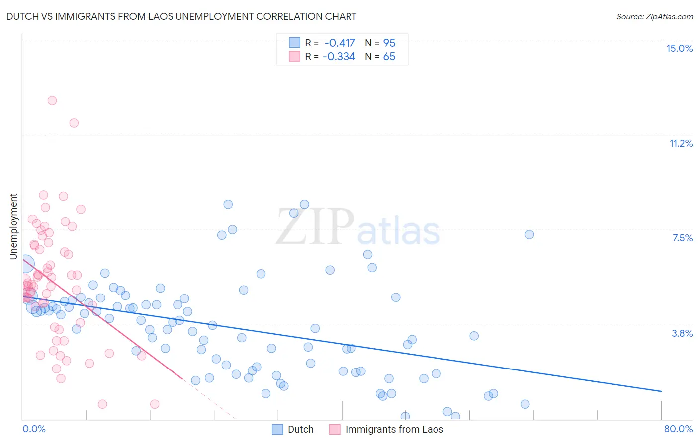 Dutch vs Immigrants from Laos Unemployment