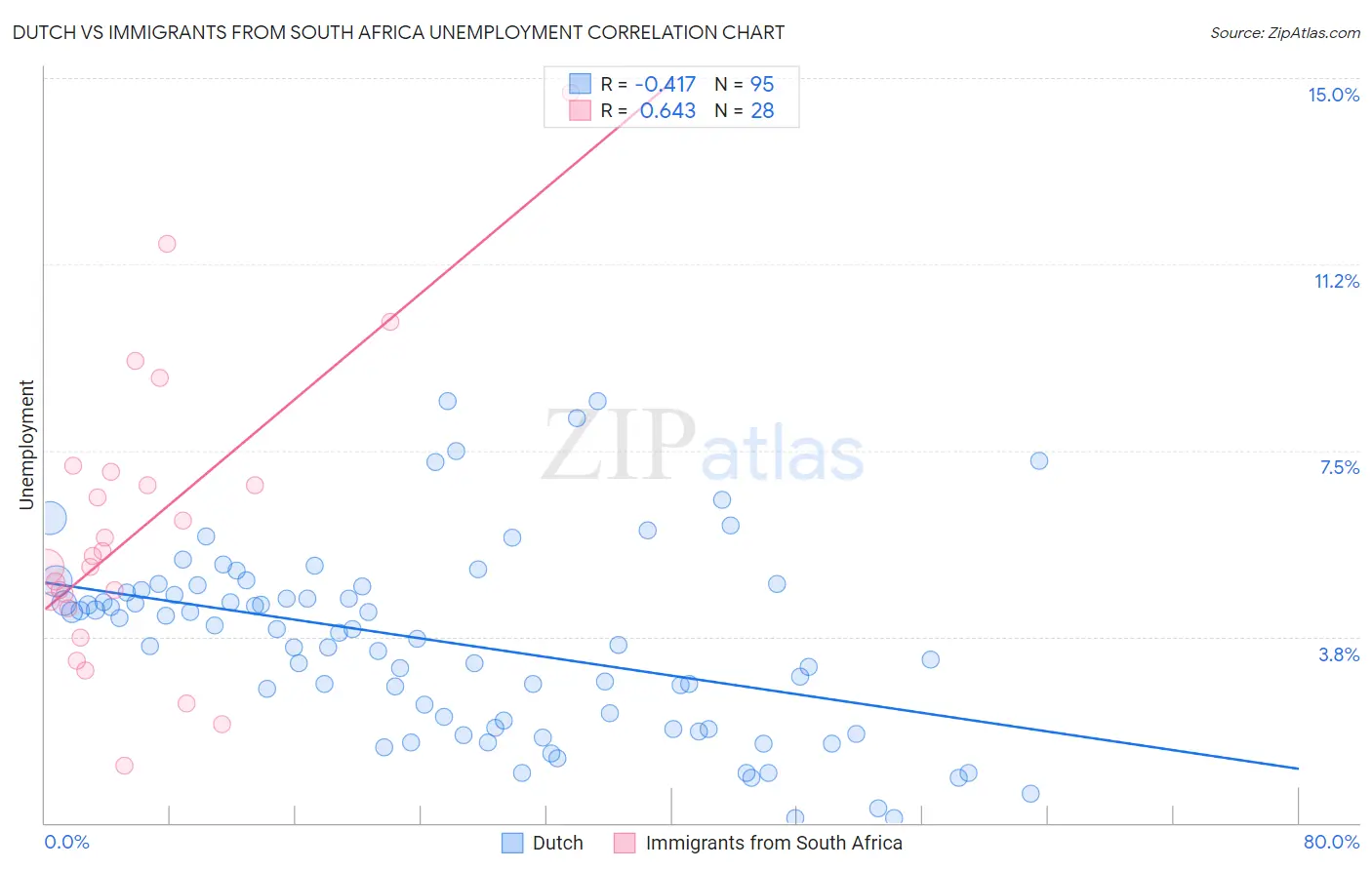 Dutch vs Immigrants from South Africa Unemployment
