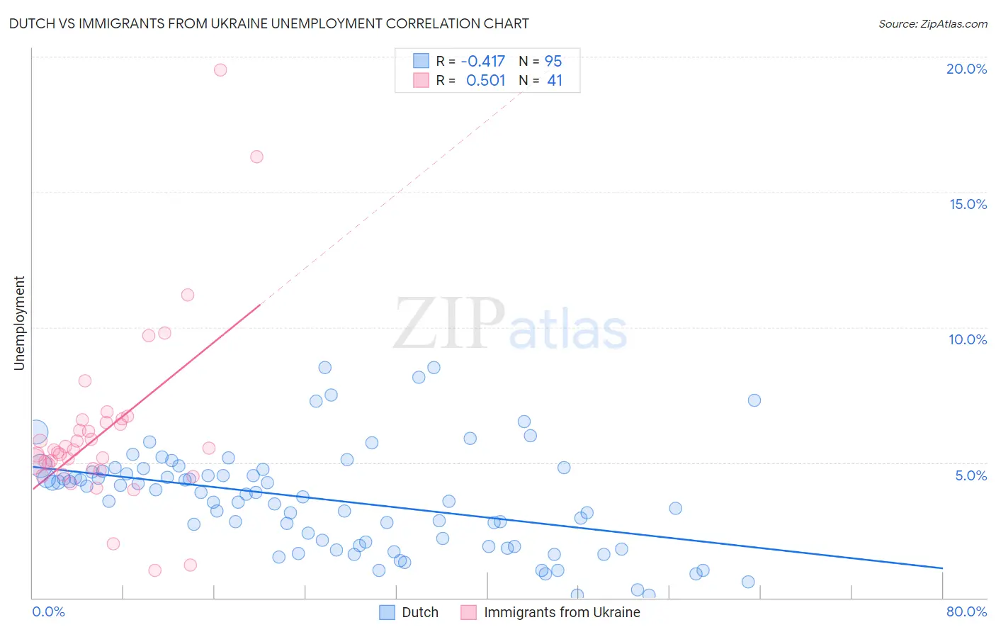 Dutch vs Immigrants from Ukraine Unemployment