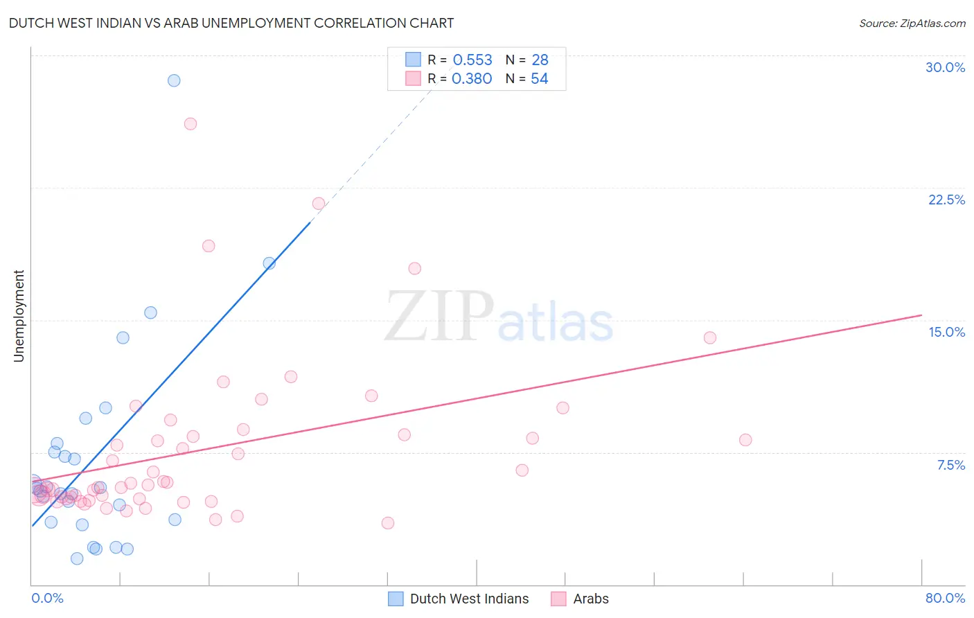 Dutch West Indian vs Arab Unemployment