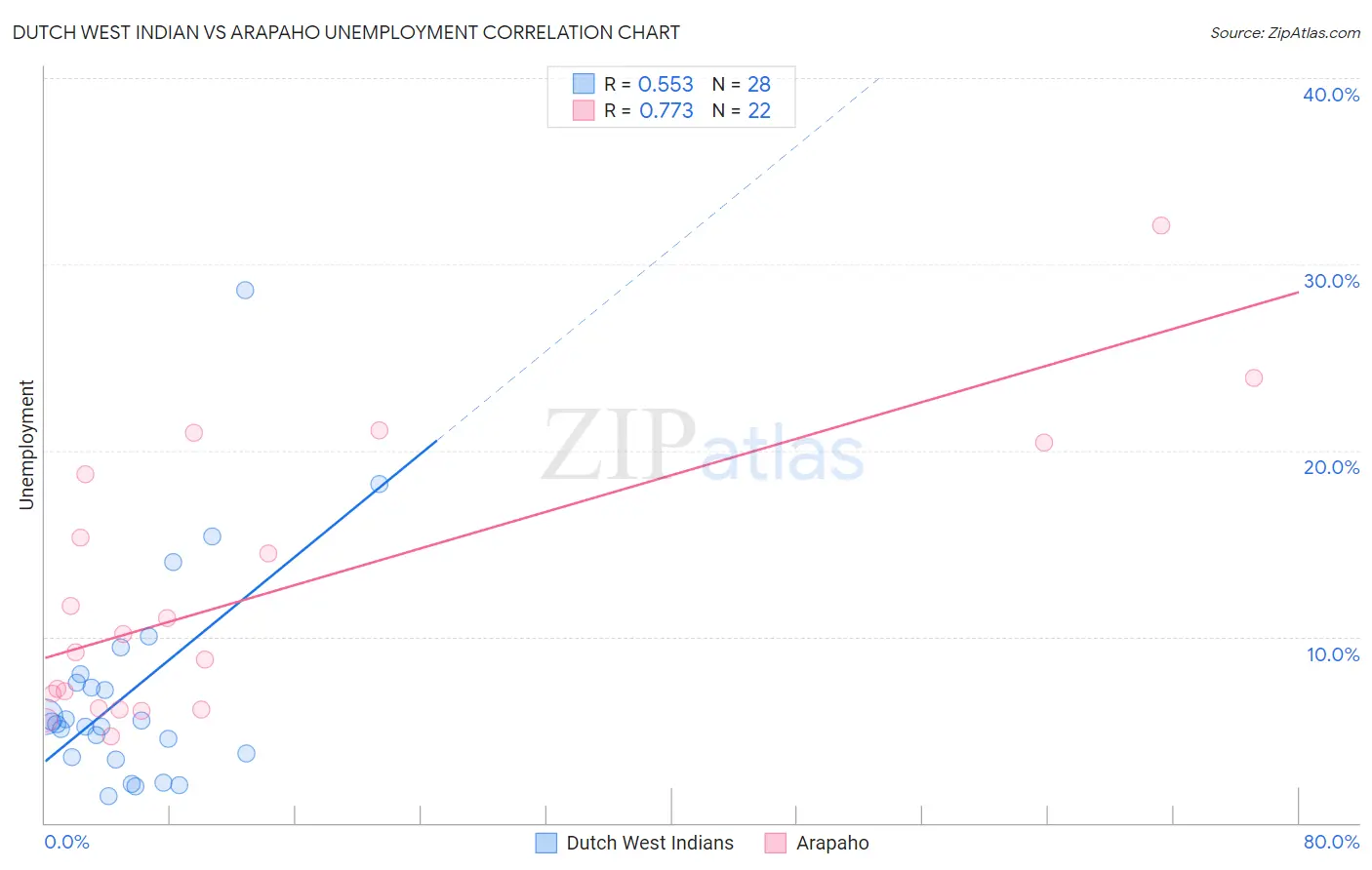 Dutch West Indian vs Arapaho Unemployment