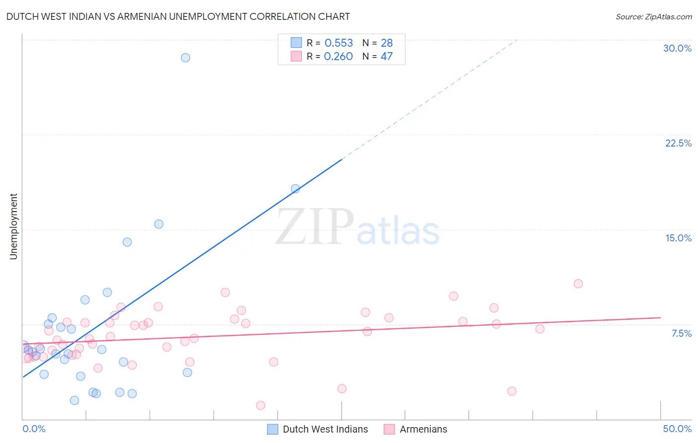 Dutch West Indian vs Armenian Unemployment