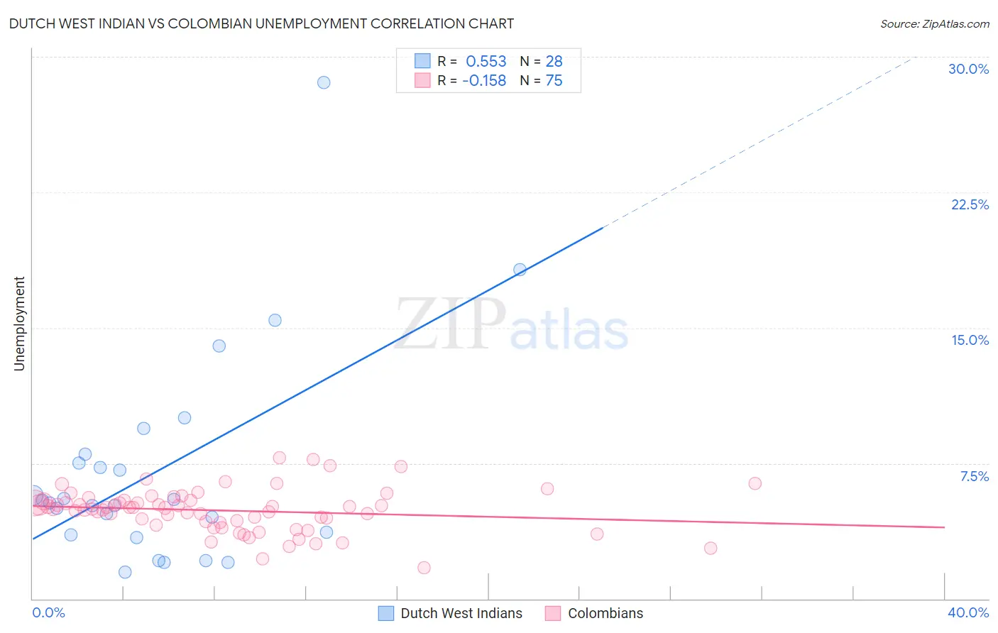 Dutch West Indian vs Colombian Unemployment