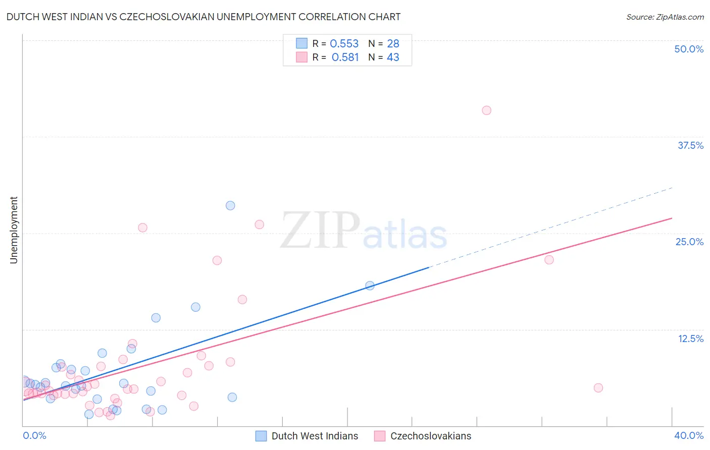 Dutch West Indian vs Czechoslovakian Unemployment