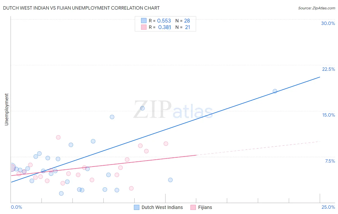 Dutch West Indian vs Fijian Unemployment