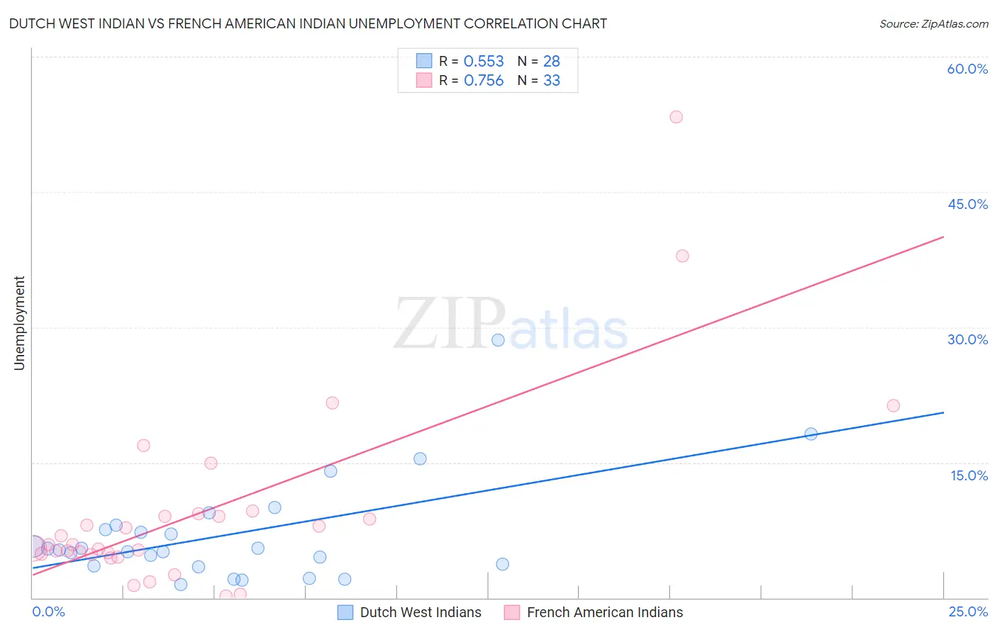 Dutch West Indian vs French American Indian Unemployment