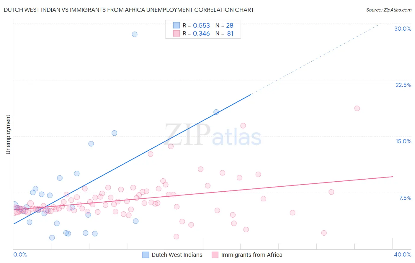 Dutch West Indian vs Immigrants from Africa Unemployment