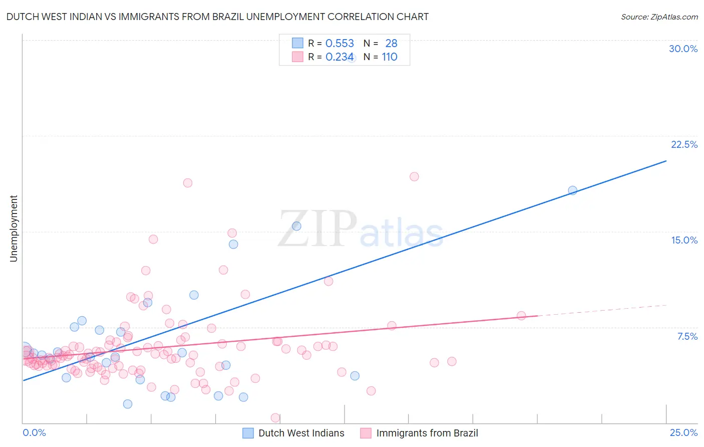 Dutch West Indian vs Immigrants from Brazil Unemployment