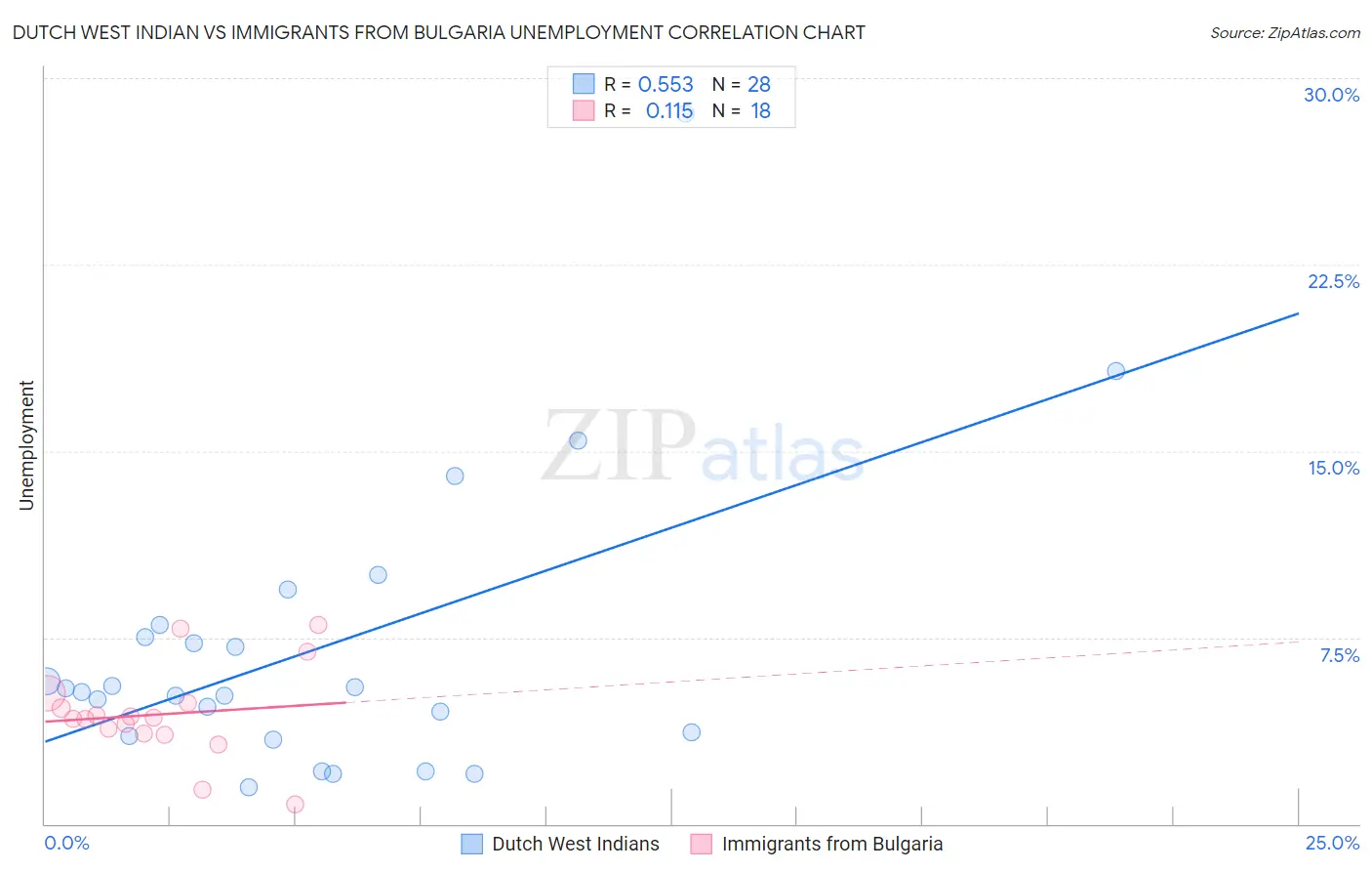 Dutch West Indian vs Immigrants from Bulgaria Unemployment