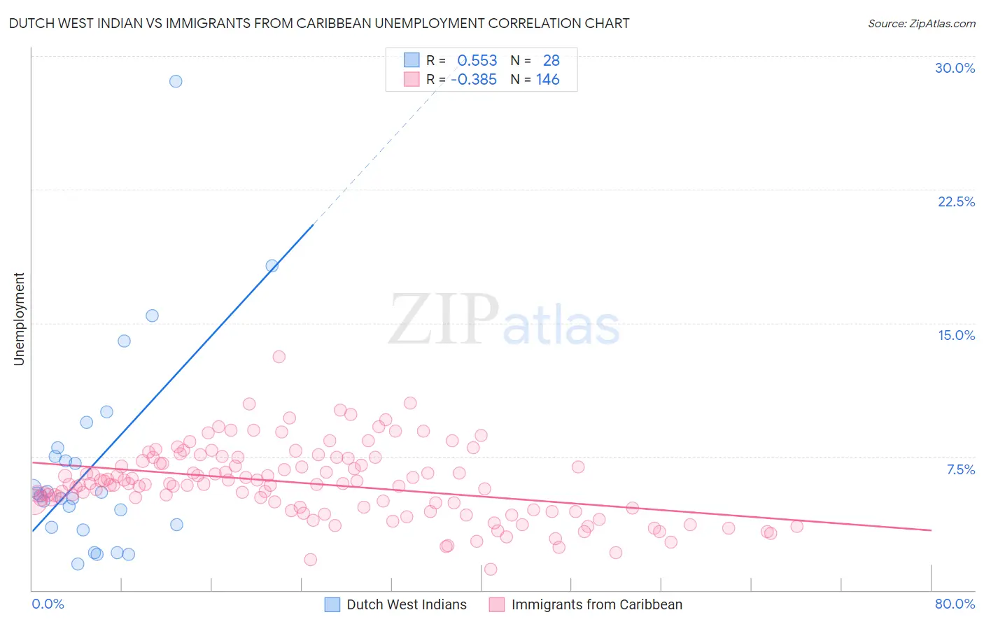 Dutch West Indian vs Immigrants from Caribbean Unemployment