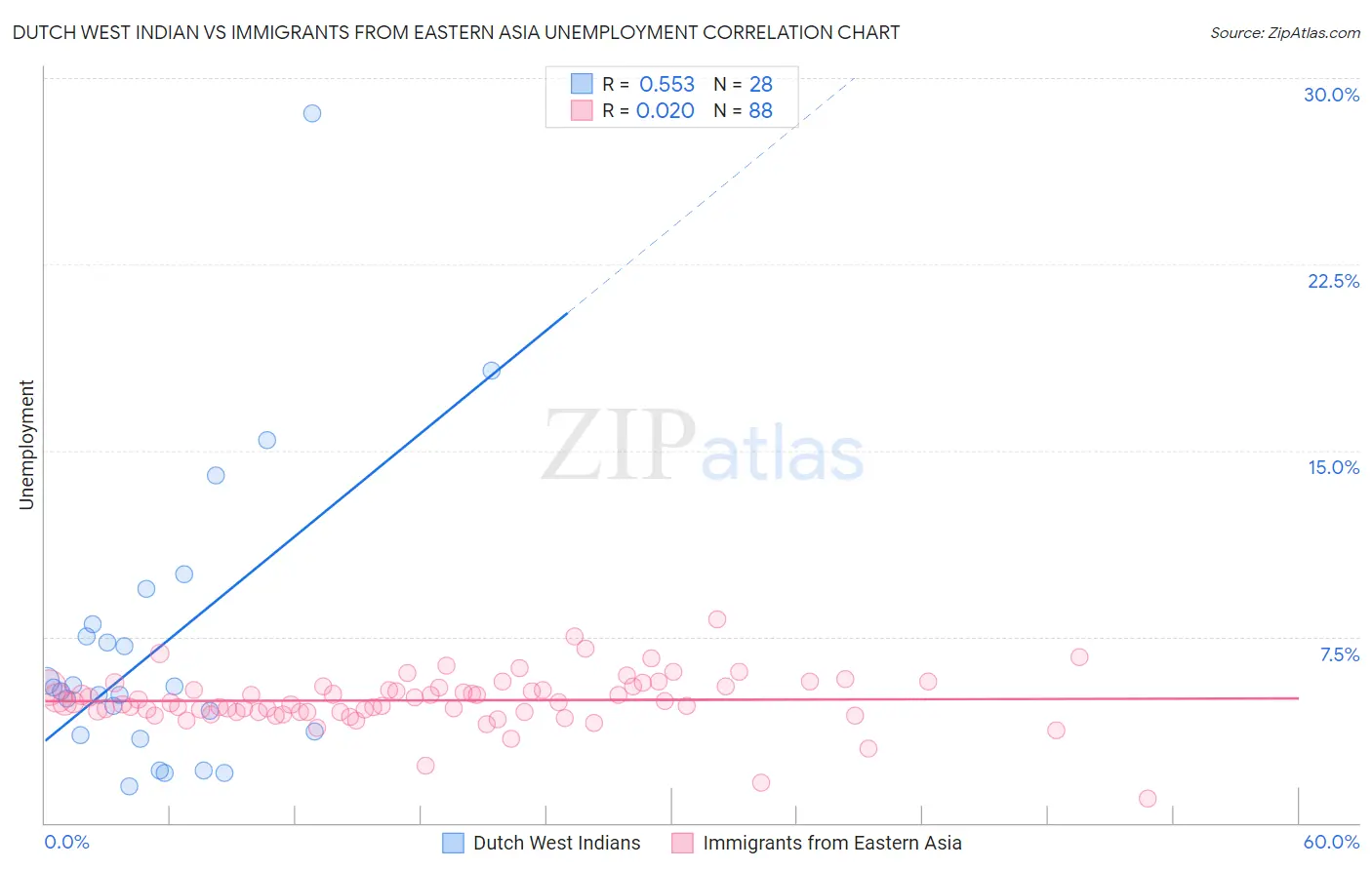 Dutch West Indian vs Immigrants from Eastern Asia Unemployment