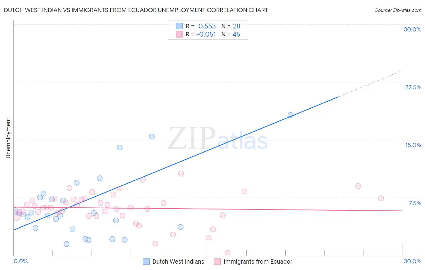 Dutch West Indian vs Immigrants from Ecuador Unemployment