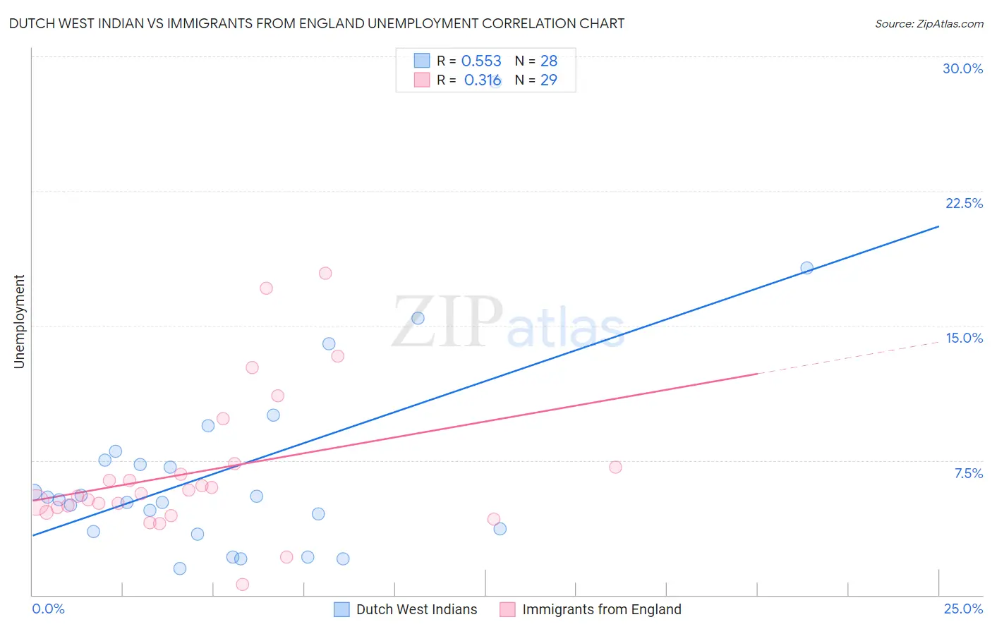 Dutch West Indian vs Immigrants from England Unemployment