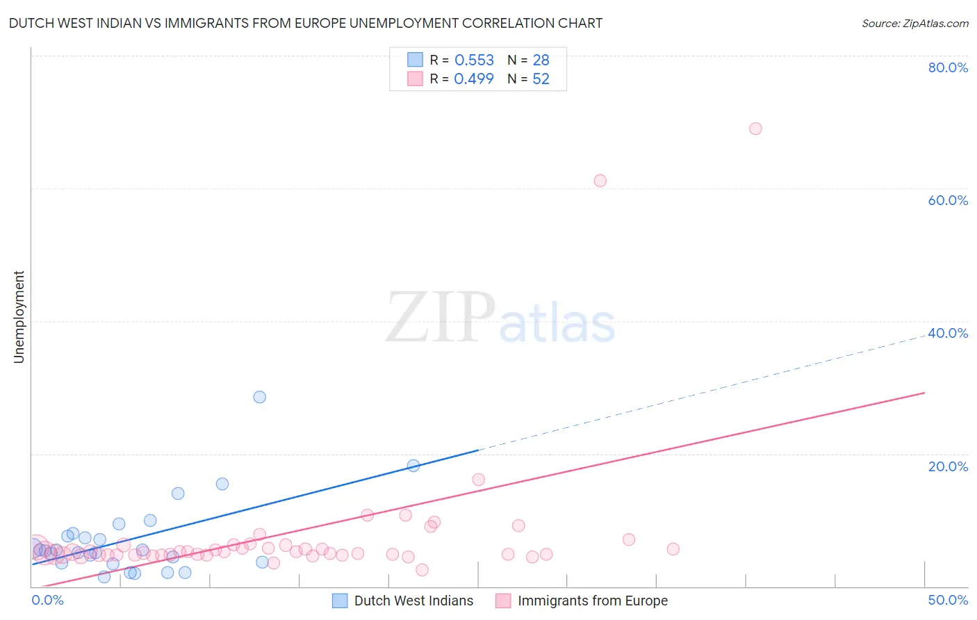 Dutch West Indian vs Immigrants from Europe Unemployment