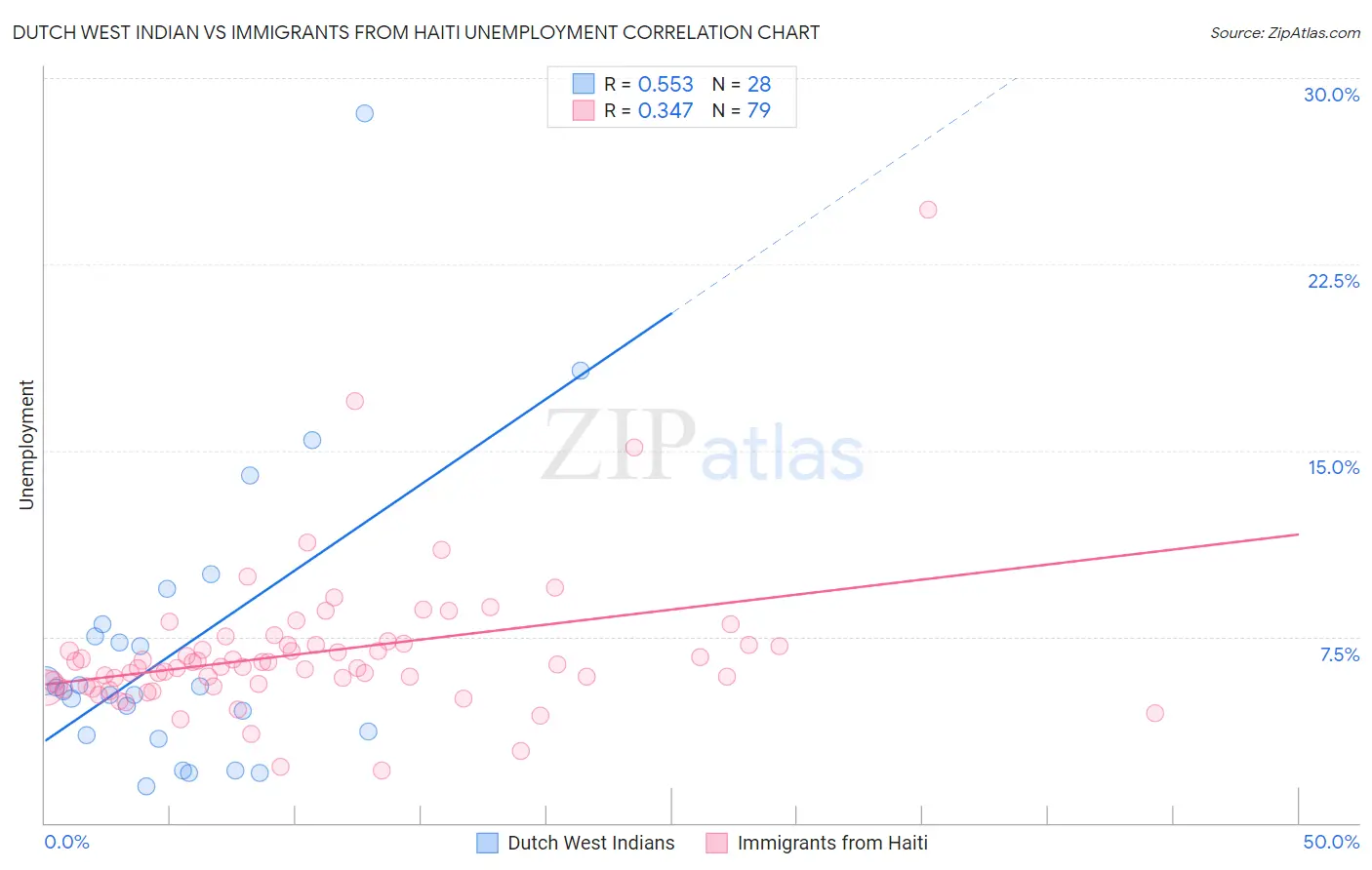 Dutch West Indian vs Immigrants from Haiti Unemployment