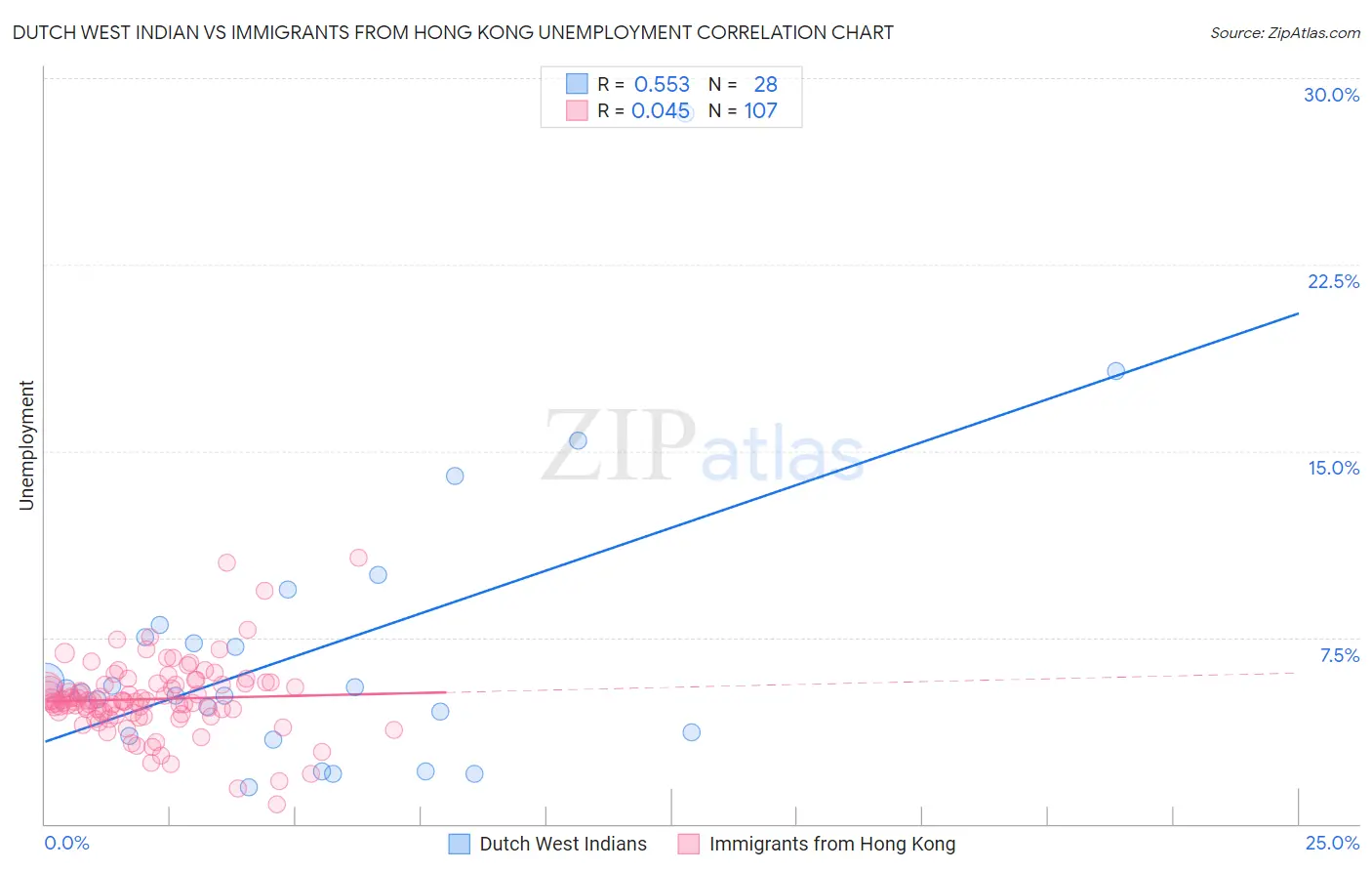 Dutch West Indian vs Immigrants from Hong Kong Unemployment