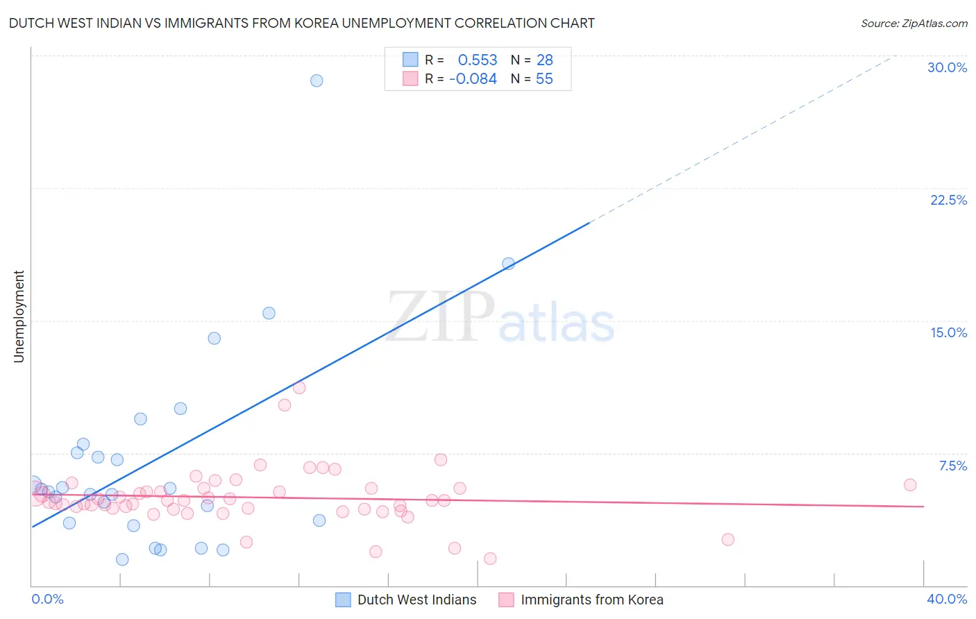 Dutch West Indian vs Immigrants from Korea Unemployment