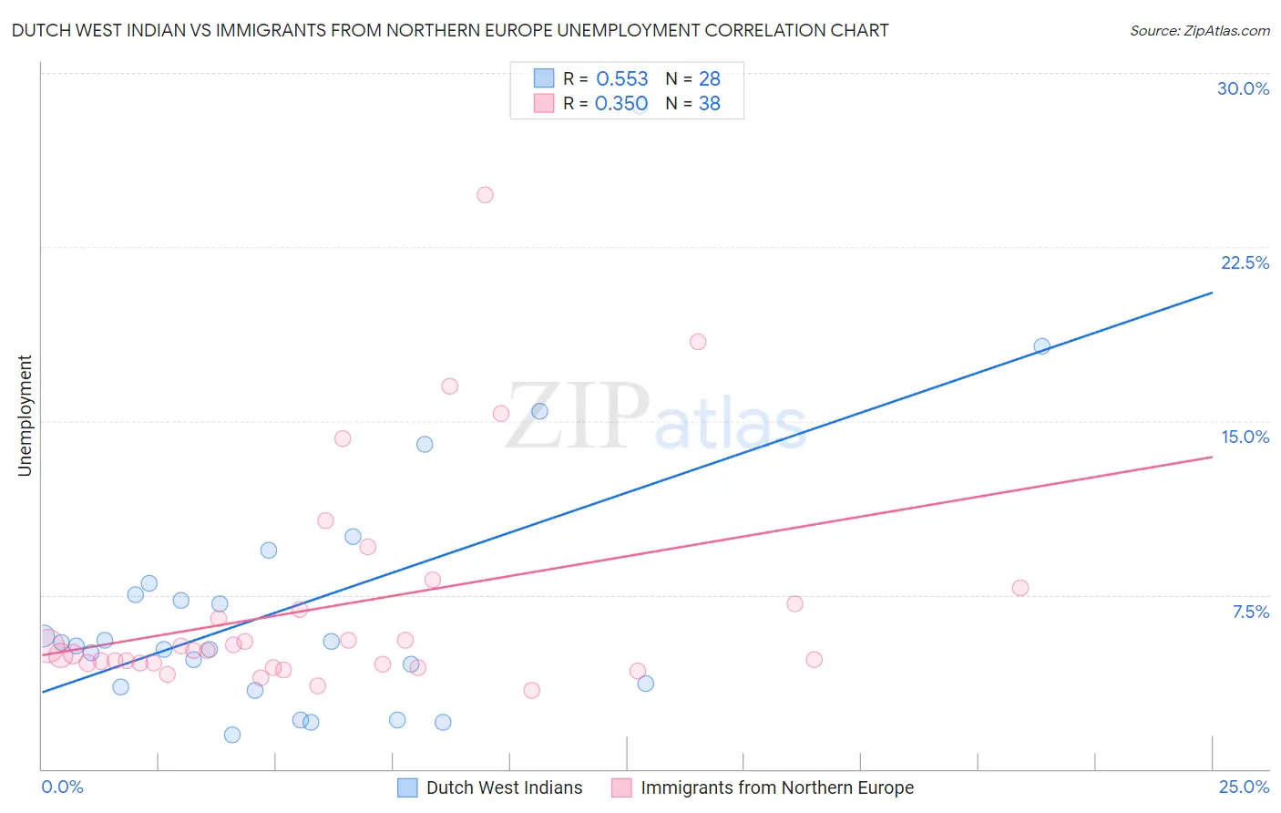 Dutch West Indian vs Immigrants from Northern Europe Unemployment