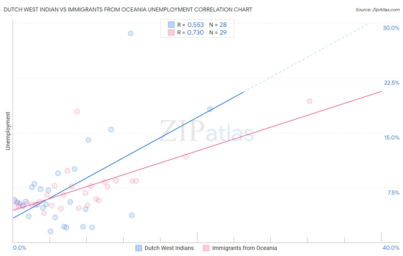 Dutch West Indian vs Immigrants from Oceania Unemployment